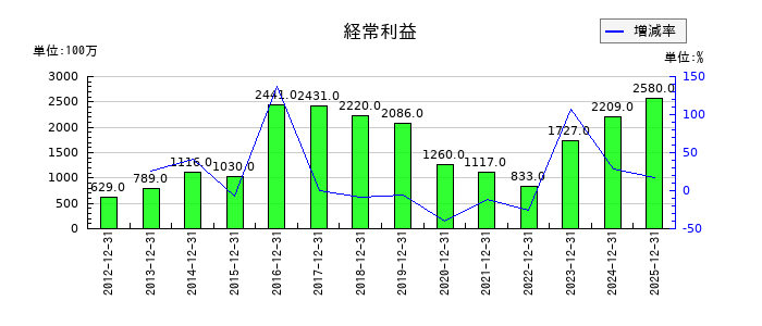 北海道コカ・コーラボトリングの通期の経常利益推移