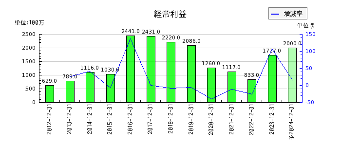 北海道コカ・コーラボトリングの通期の経常利益推移