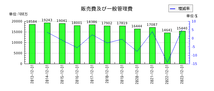 北海道コカ・コーラボトリングの販売費及び一般管理費の推移
