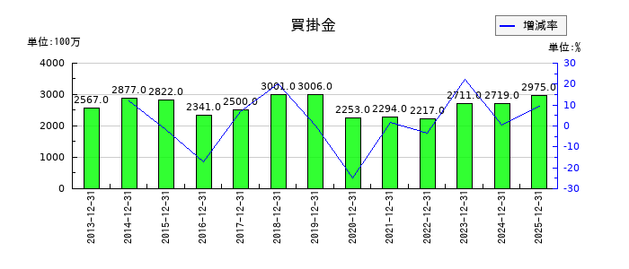 北海道コカ・コーラボトリングの買掛金の推移