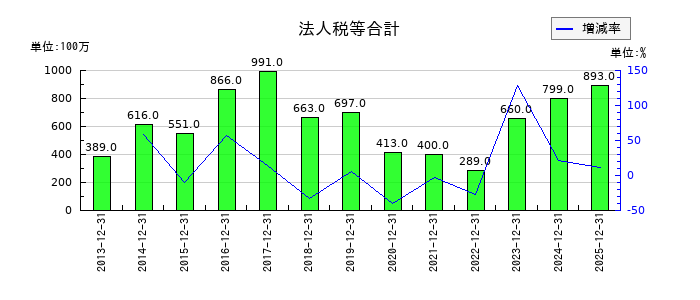 北海道コカ・コーラボトリングの法人税等合計の推移