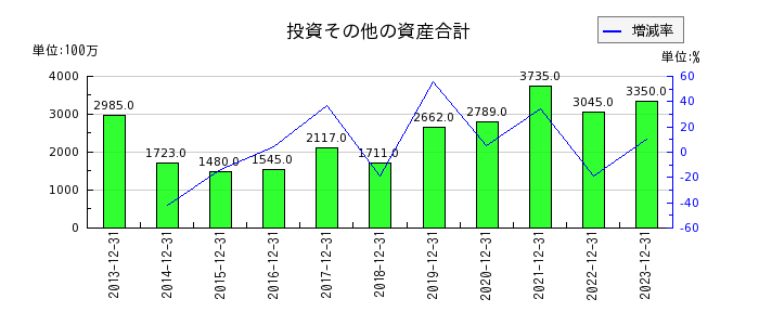 北海道コカ・コーラボトリングの投資その他の資産合計の推移