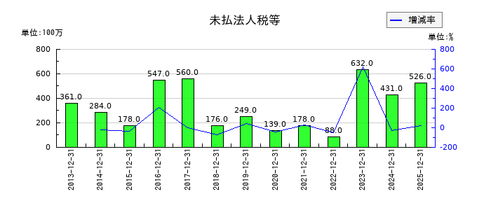 北海道コカ・コーラボトリングの未払法人税等の推移