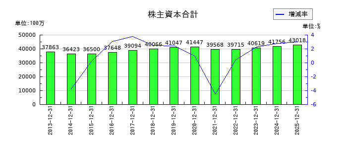 北海道コカ・コーラボトリングの株主資本合計の推移