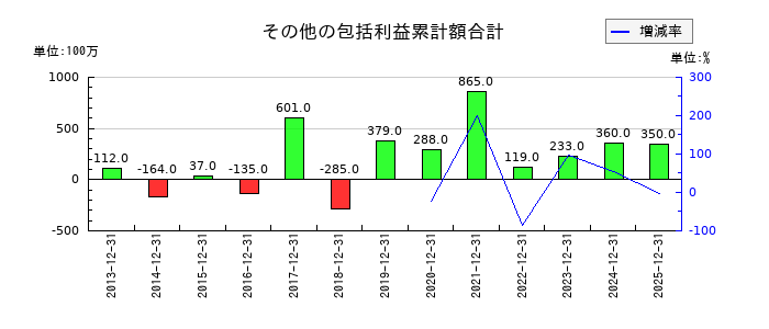 北海道コカ・コーラボトリングの退職給付に係る調整累計額の推移