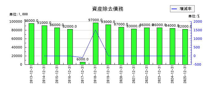北海道コカ・コーラボトリングの資産除去債務の推移