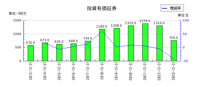 北海道コカ・コーラボトリングの投資有価証券の推移