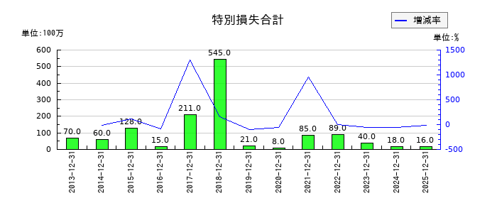 北海道コカ・コーラボトリングの特別損失合計の推移