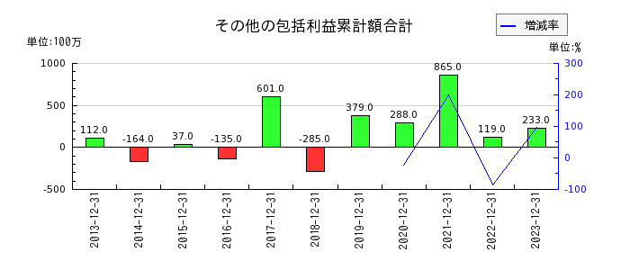 北海道コカ・コーラボトリングのその他の包括利益累計額合計の推移