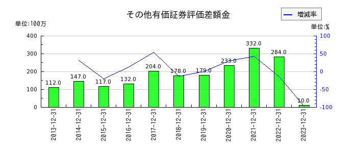 北海道コカ・コーラボトリングのその他有価証券評価差額金の推移