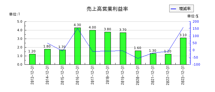 北海道コカ・コーラボトリングの売上高営業利益率の推移