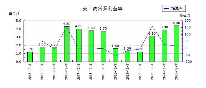 北海道コカ・コーラボトリングの売上高営業利益率の推移