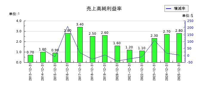 北海道コカ・コーラボトリングの売上高純利益率の推移