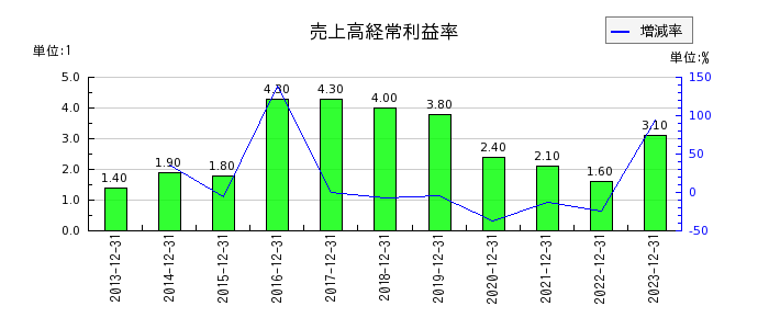 北海道コカ・コーラボトリングの売上高経常利益率の推移