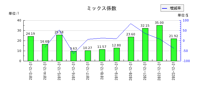 北海道コカ・コーラボトリングのミックス係数の推移