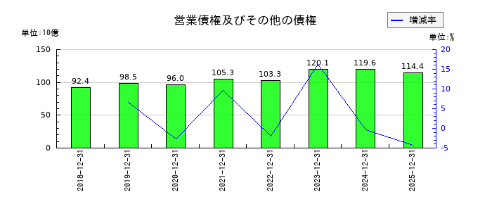 コカ・コーラ　ボトラーズジャパンホールディングスの営業債権及びその他の債権の推移