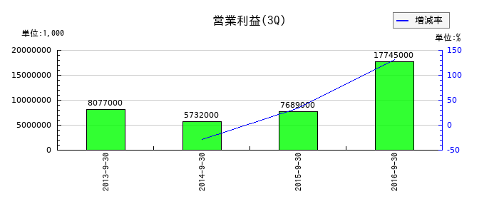 コカ・コーライーストジャパンの第3四半期の営業利益推移