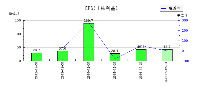 コカ・コーライーストジャパンのEPS(一株当たりの利益)推移