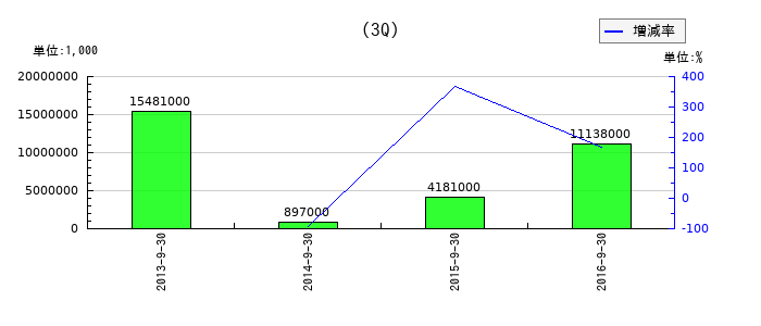 コカ・コーライーストジャパンの第3四半期の純利益推移