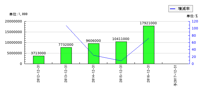 コカ・コーライーストジャパンの通期の経常利益推移