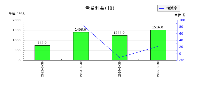 ライフドリンク　カンパニーの第1四半期の営業利益推移