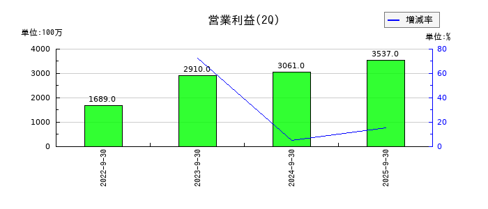 ライフドリンク カンパニーの第2四半期の営業利益推移