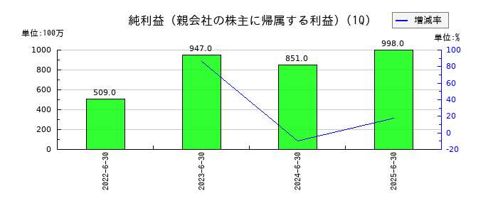 ライフドリンク　カンパニーの第1四半期の純利益推移