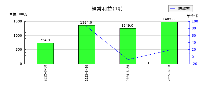 ライフドリンク　カンパニーの第1四半期の経常利益推移