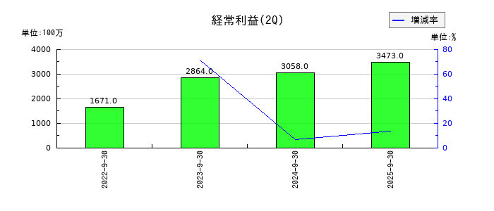 ライフドリンク カンパニーの第2四半期の経常利益推移