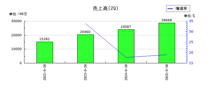 ライフドリンク カンパニーの第2四半期の売上高推移
