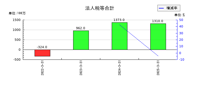 ライフドリンク カンパニーの法人税等合計の推移