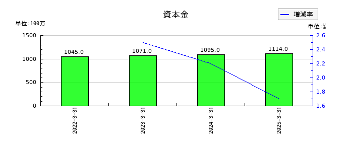 ライフドリンク　カンパニーの資本金の推移