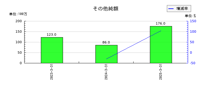 ライフドリンク　カンパニーの仕掛品の推移