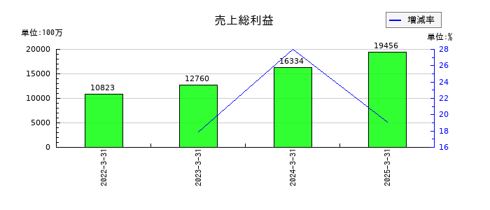 ライフドリンク カンパニーの売上総利益の推移