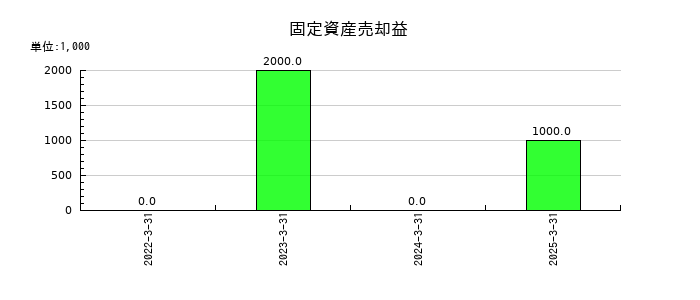 ライフドリンク　カンパニーの固定資産売却益の推移