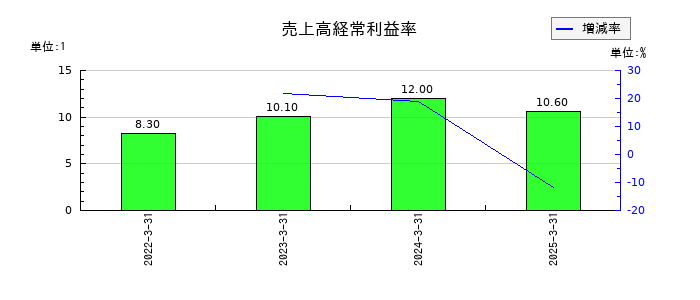 ライフドリンク　カンパニーの売上高経常利益率の推移