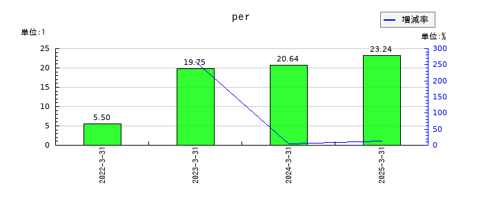 ライフドリンク カンパニーのperの推移
