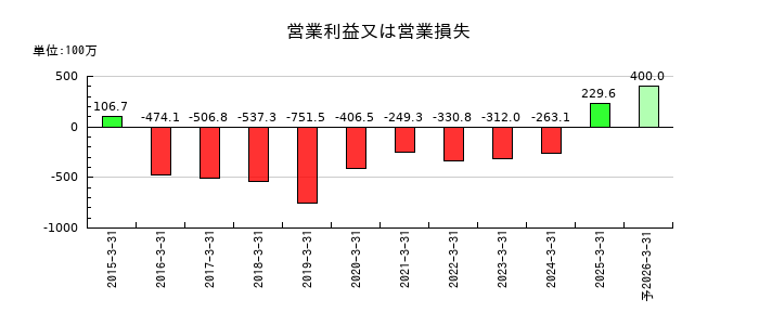 フルッタフルッタの通期の営業利益推移