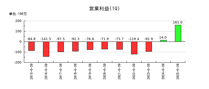 フルッタフルッタの第1四半期の営業利益推移