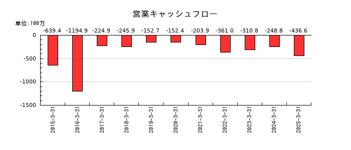 フルッタフルッタの営業キャッシュフロー推移