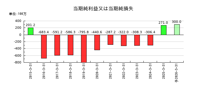 フルッタフルッタの通期の純利益推移