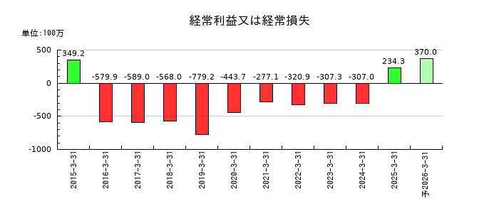 フルッタフルッタの通期の経常利益推移