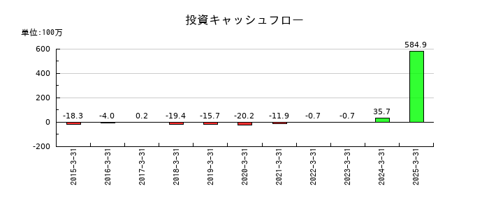 フルッタフルッタの投資キャッシュフロー推移