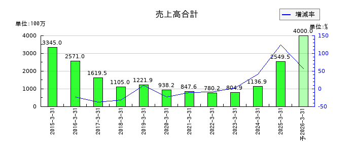 フルッタフルッタの通期の売上高推移