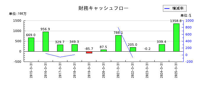 フルッタフルッタの財務キャッシュフロー推移