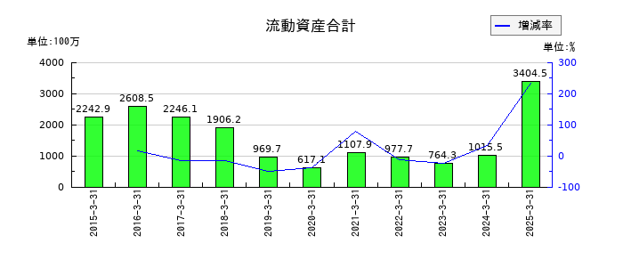 フルッタフルッタの流動資産合計の推移