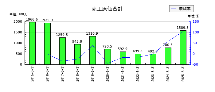 フルッタフルッタの売上原価合計の推移