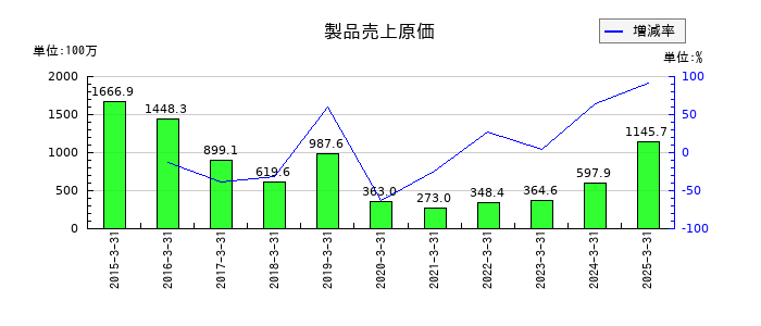 フルッタフルッタの製品売上原価の推移