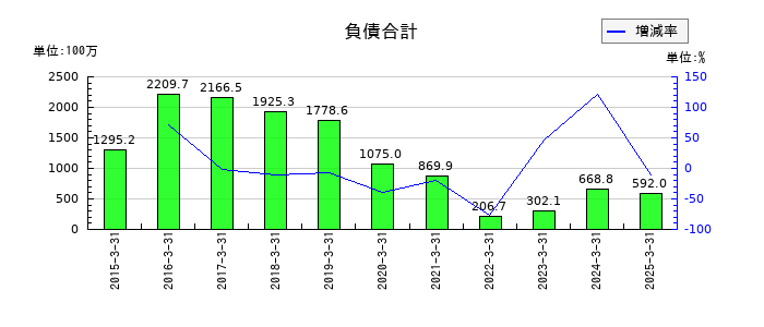 フルッタフルッタの負債合計の推移