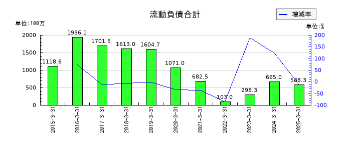 フルッタフルッタの流動負債合計の推移